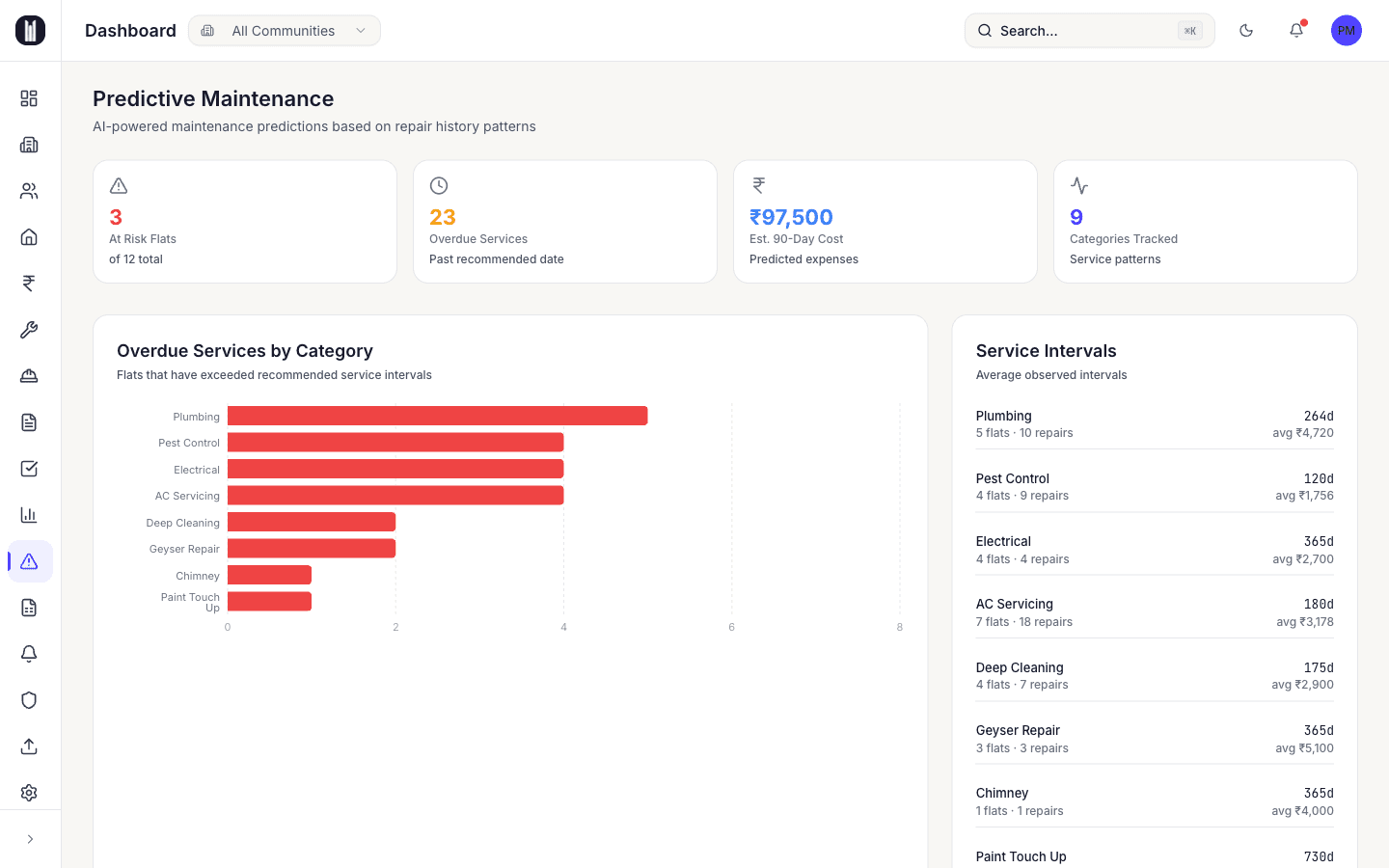 Predictive maintenance overview with at-risk flats, overdue services, a 90-day cost forecast and learned service intervals