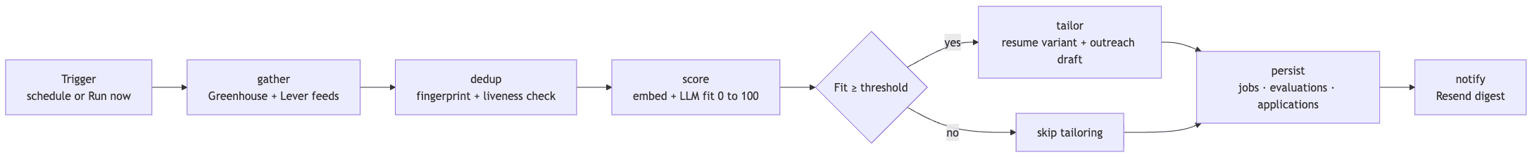 The agent run as a LangGraph state machine: trigger, gather, dedup, score, branch, tailor, persist, notify