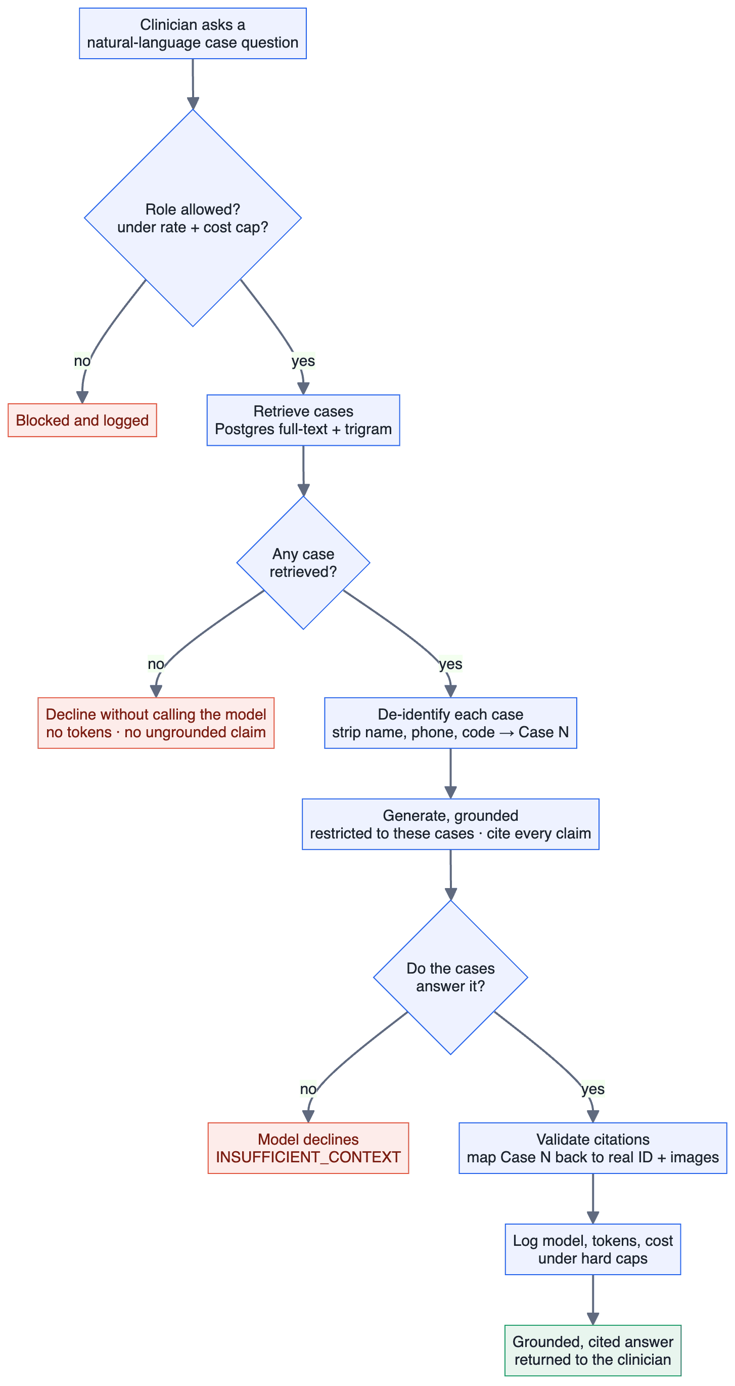 Copilot grounding flow: role and cost gate, retrieve cases, decline if none, de-identify, generate grounded answer that must cite, validate citations, log cost, return a grounded cited answer